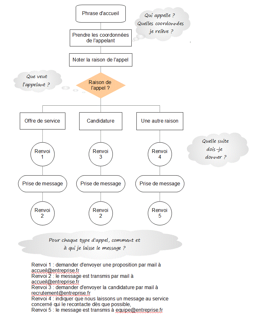 Comment Faire Un Bon Script D appel Entrant