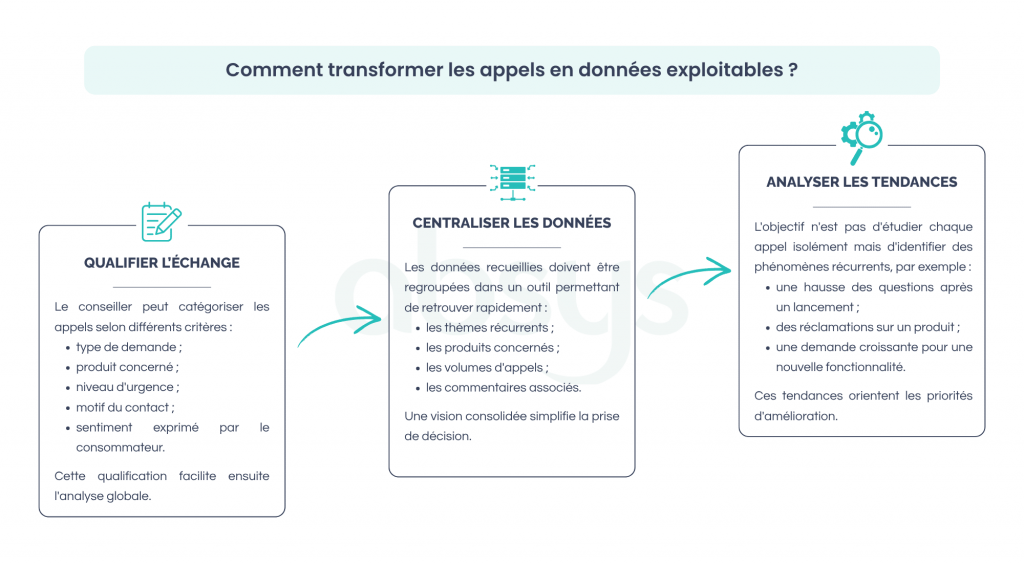Comment transformer les appels en données exploitables ?