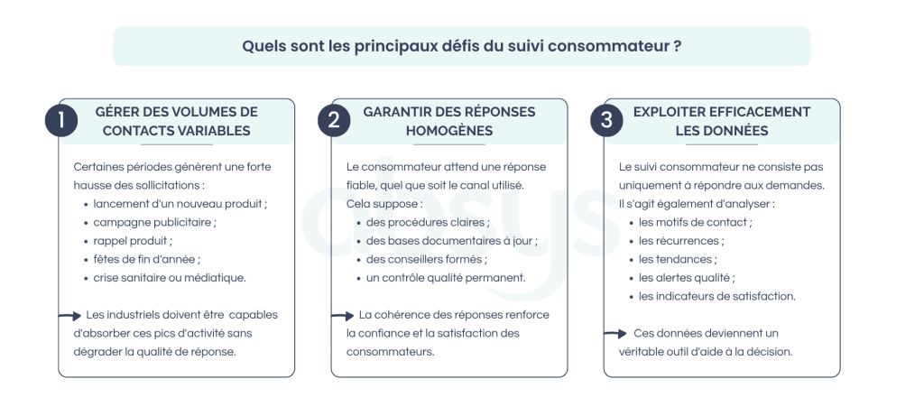 Quels sont les principaux défis du suivi consommateur ?